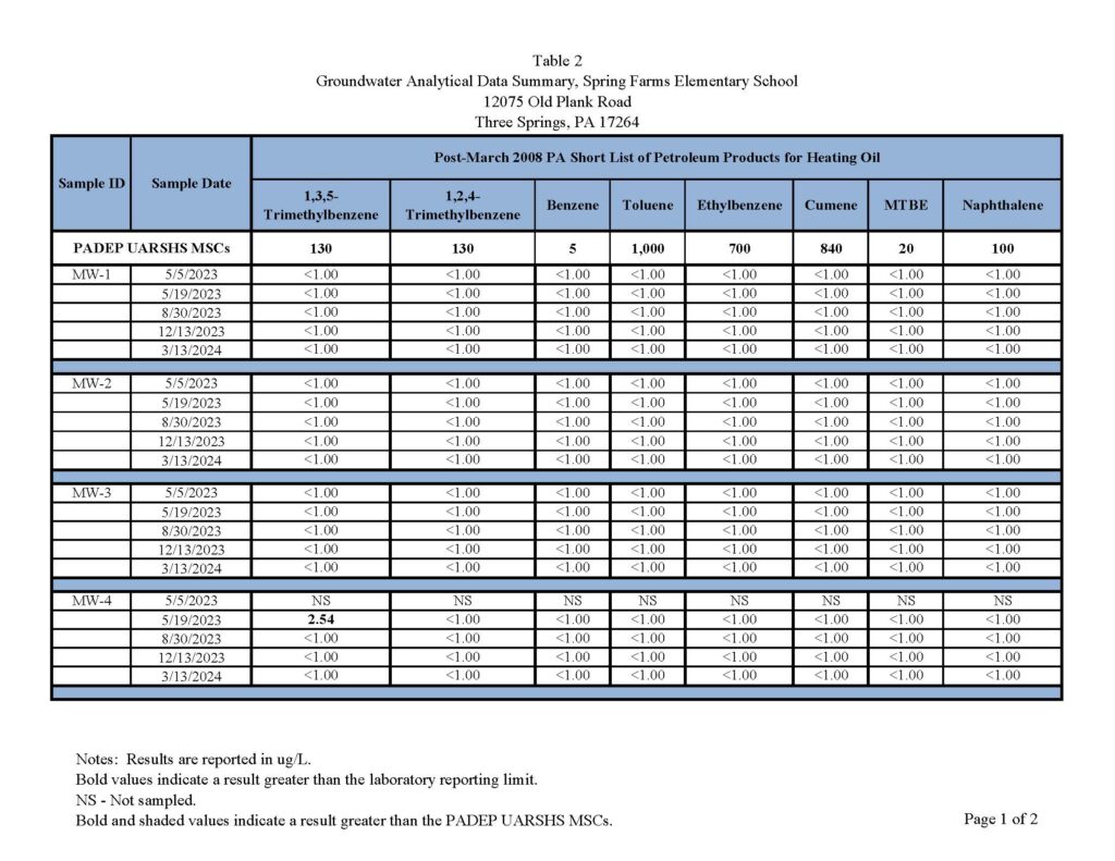 Groundwater Analytical Data Summary Page 1