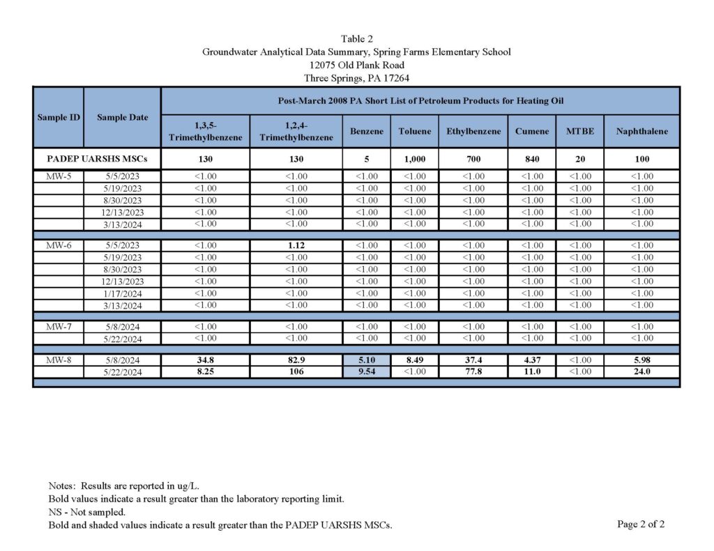 Groundwater Analytical Data Summary Page 2